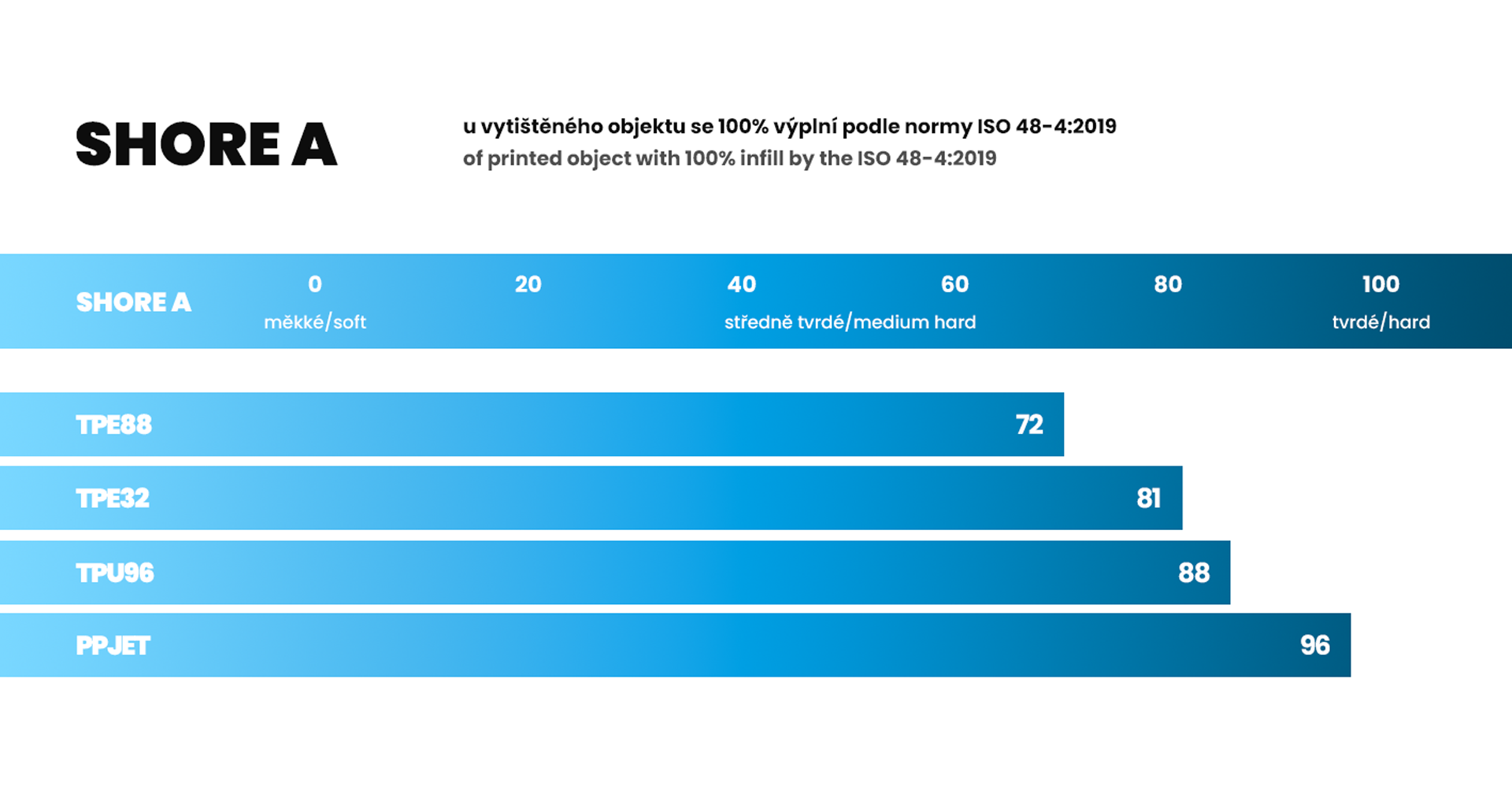 Filament-PM TPU96 bílá 1,75mm 0,5 kg