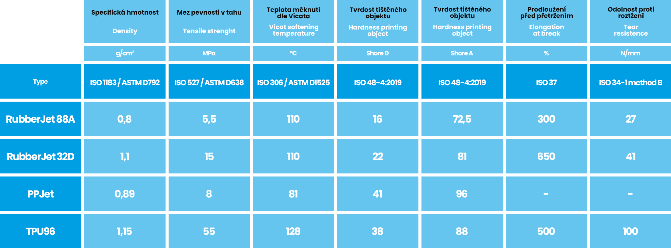 Filament-PM TPU96 bílá 1,75mm 0,5 kg