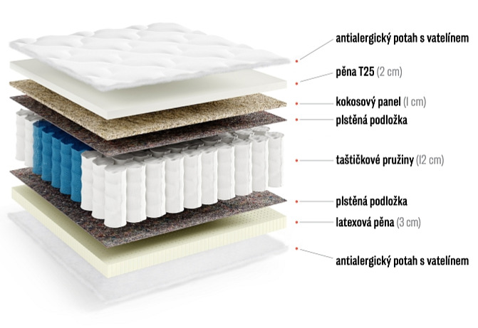 Taštičková matrace Zoe - výška 19 cm