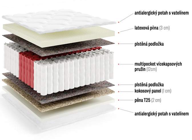 Taštičková matrace Zoe Plus - výška 19 cm