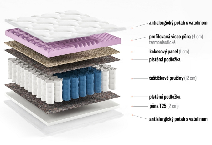 Taštičková matrace Silke - výška 20 cm