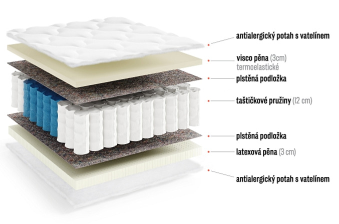 Taštičková matrace Joy - výška 19 cm