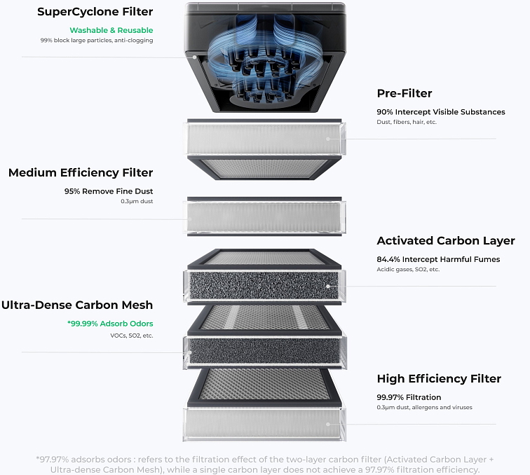 Čistička vzduchu xTool SafetyPro™ AP2 se systémem SuperCyclone