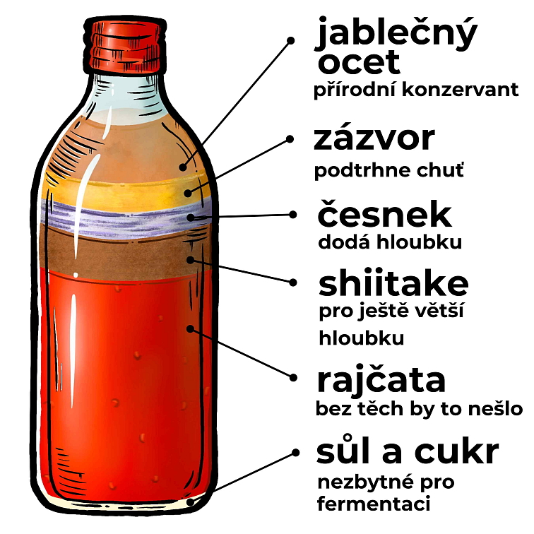 Fermentovaná rajčatová omáčka - Shiitake 347ml