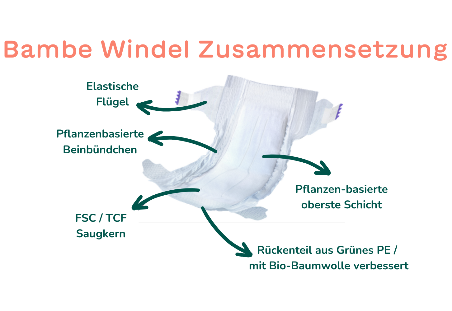 Was genau sind Öko-Windeln?/ What exactly are eco diapers?