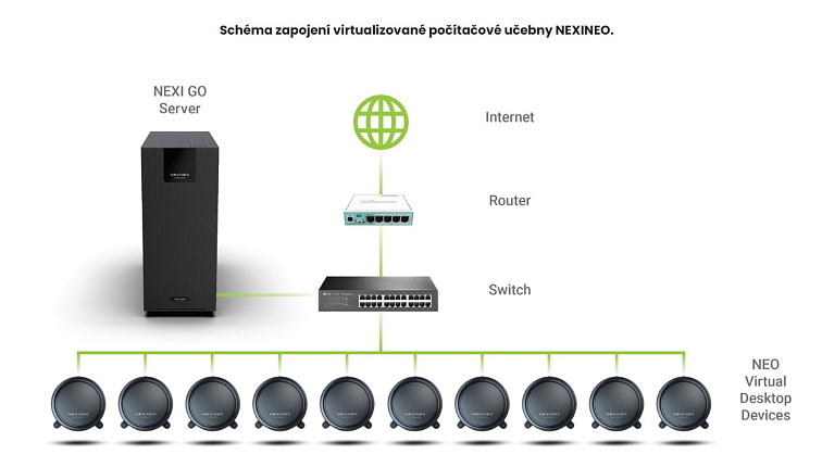 Chytrá počítačová učebna na míru