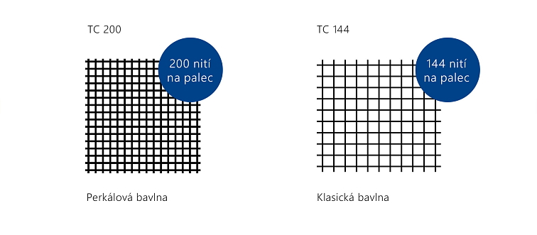 Proč si pořídit perkálové povlečení od Darré?