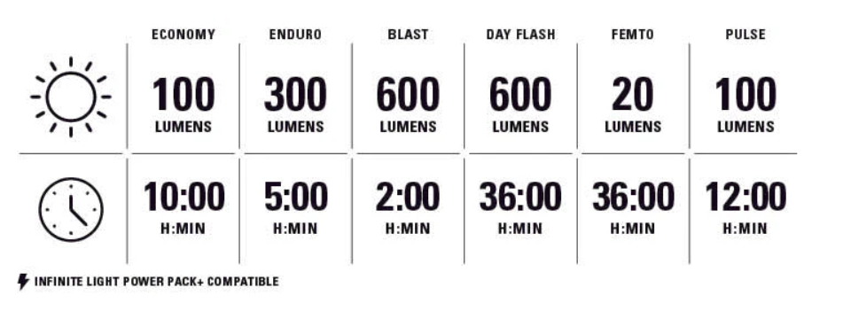 Lezyne FUSION PRO 600+ GOLD predné LED svetlo