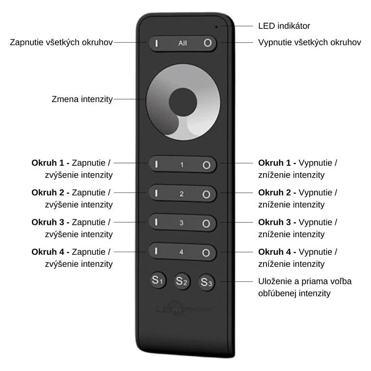 LED ovladač RF11 - 4 okruhy + ON/OFF všechny okruhy