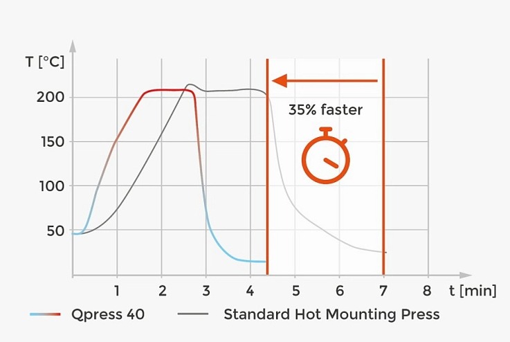 Qpress 40 - automatický metalografický lis