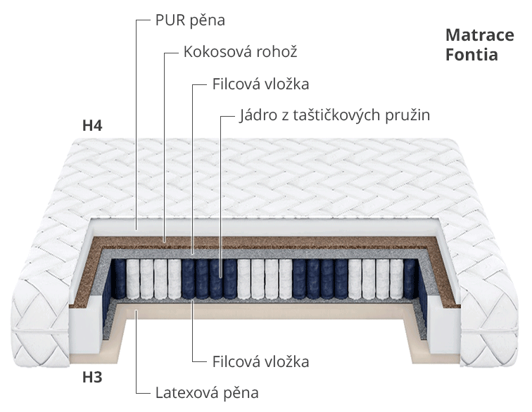 Taštičková oboustranná matrace FONTIA H4/H3 s latexovou pěnou a kokosovou rohoží