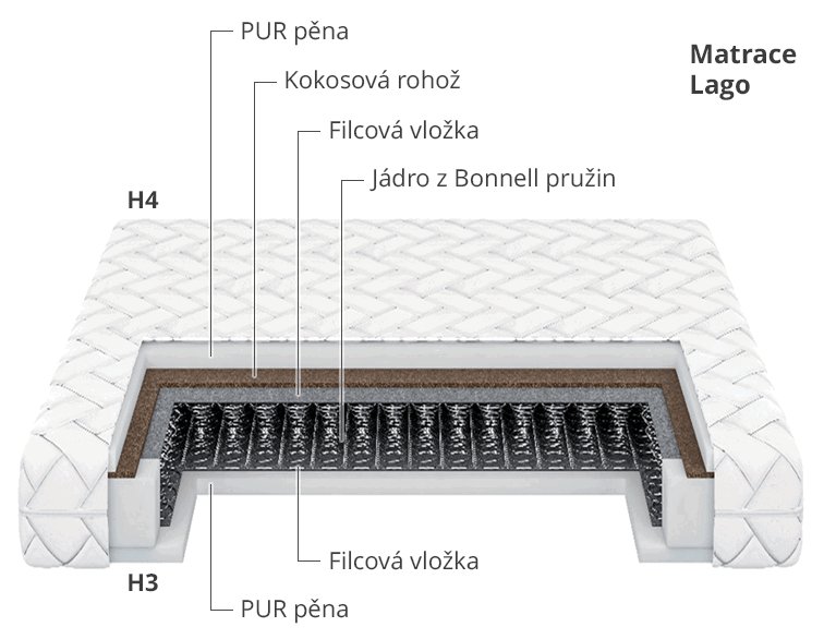 Pružinová oboustranná matrace LAGO H4/H3 s kokosovou rohoží