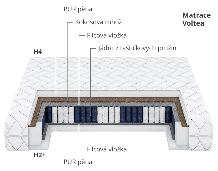 Taštičková oboustranná matrace VOLTEA H4/H2+ s kokosovou rohoží
