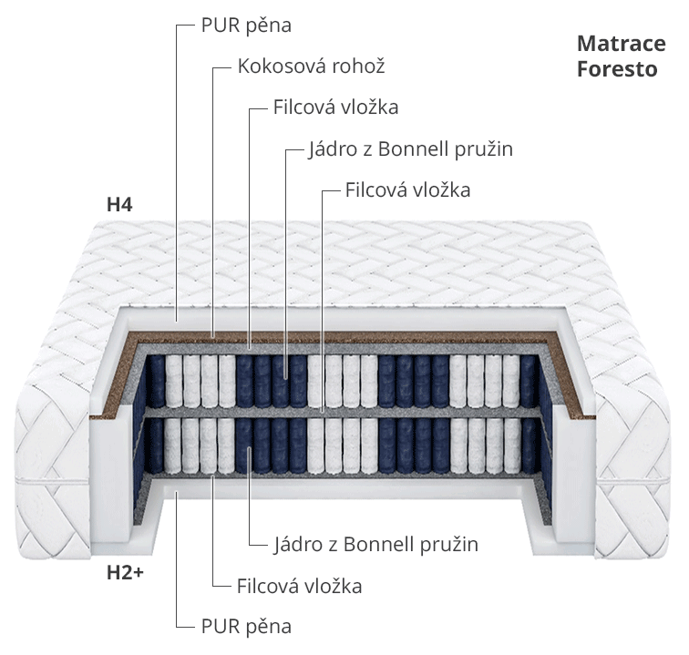 Dvouvrstvá taštičková oboustranná matrace FORESTO H4/H2+ s kokosovou rohoží