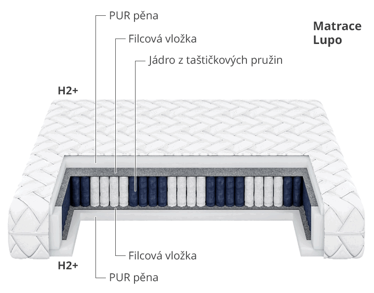 Taštičková oboustranná matrace LUPO H2+