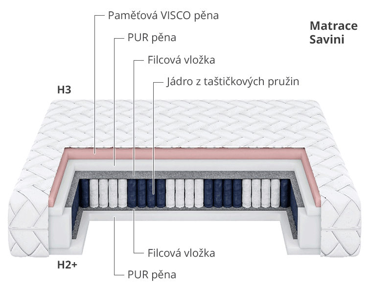 Taštičková oboustranná matrace SAVINI H3/H2+ s paměťovou pěnou