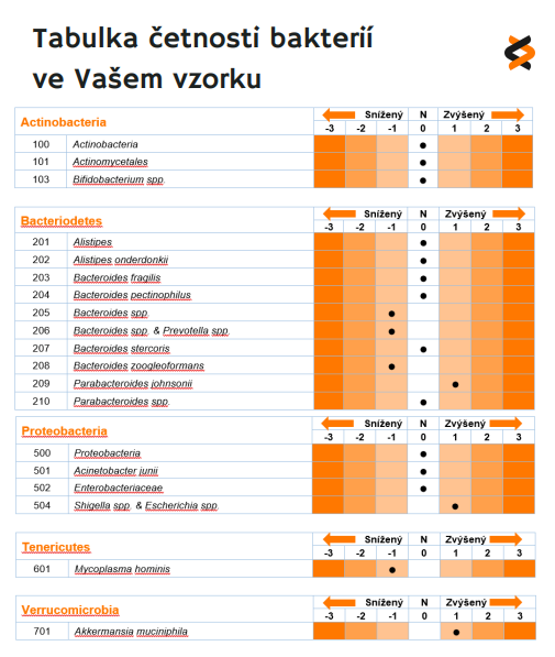 ANALÝZA STŘEVNÍHO MIKROBIOMU