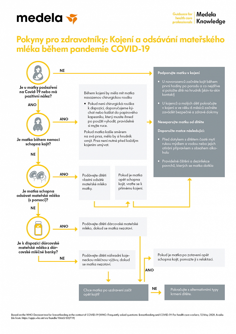 Pokyny pro zdravotníky: Kojení a odsávání mateřského mléka během pandemie COVID-19