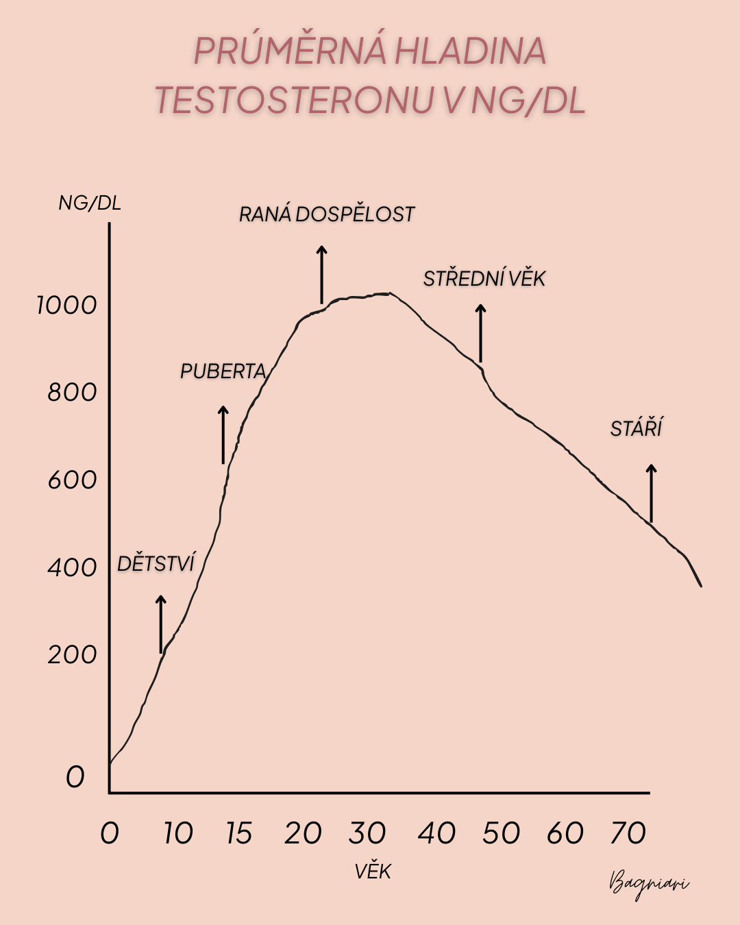 Hladina testosteronu podle věku: Jak se mění od dětství do stáří
