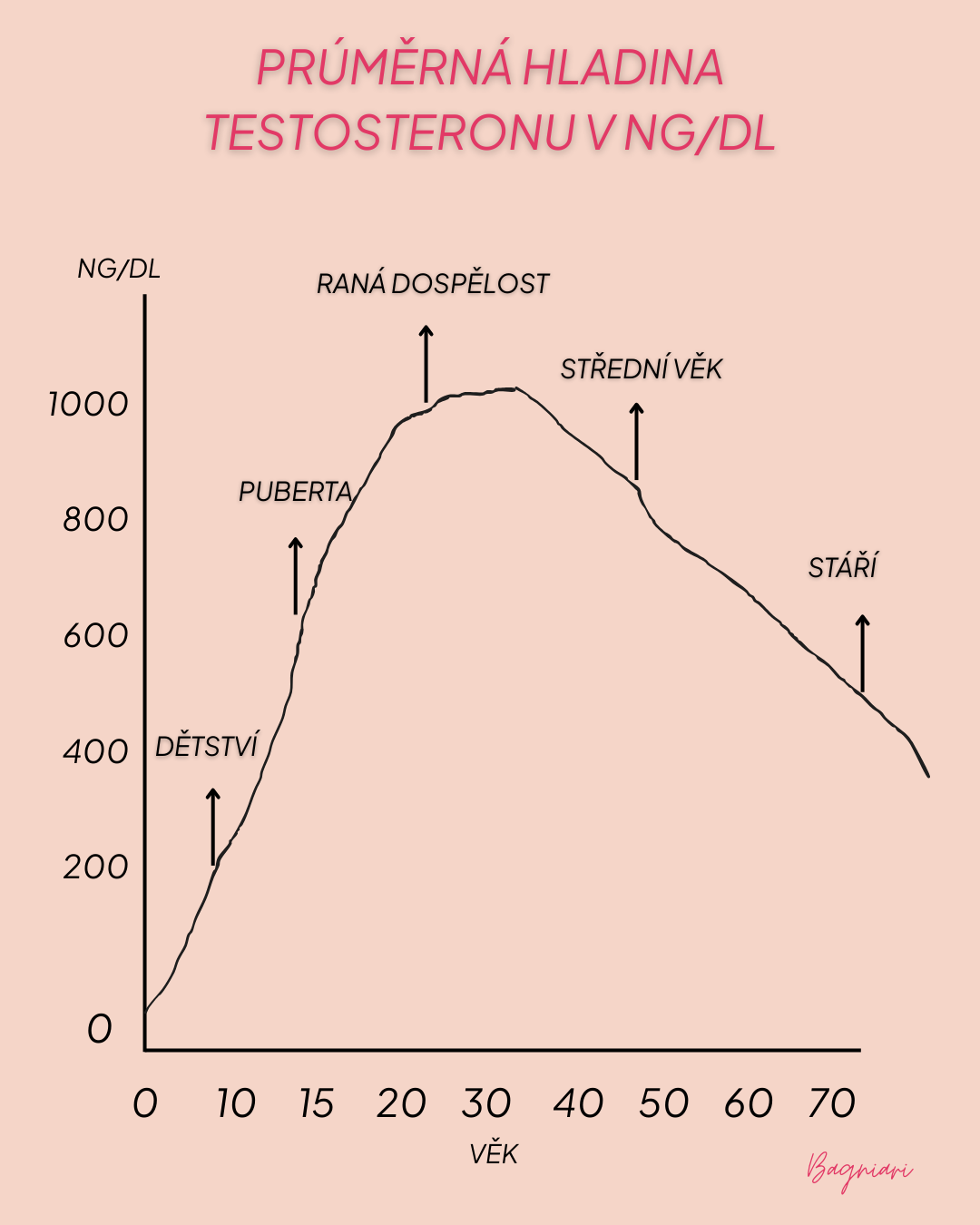 Hladina testosteronu podle věku: Optimální hodnoty a přirozená podpora v každé životní fázi