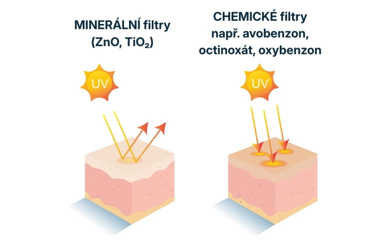 Opalovací krémy s minerálním filtrem