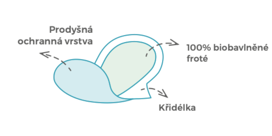 Výhodné sady | Slipové vložky látkové | biobavlněné froté