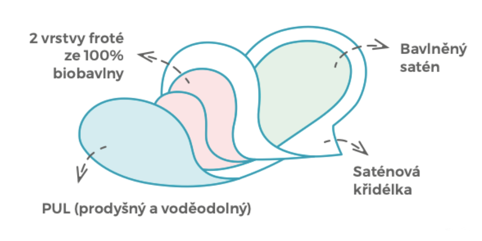 Noční / poporodní látková vložka | satén & biobavlna