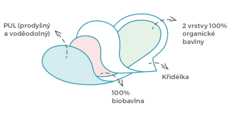 Výhodné sady | Denní vložky látkové | biobavlněné froté