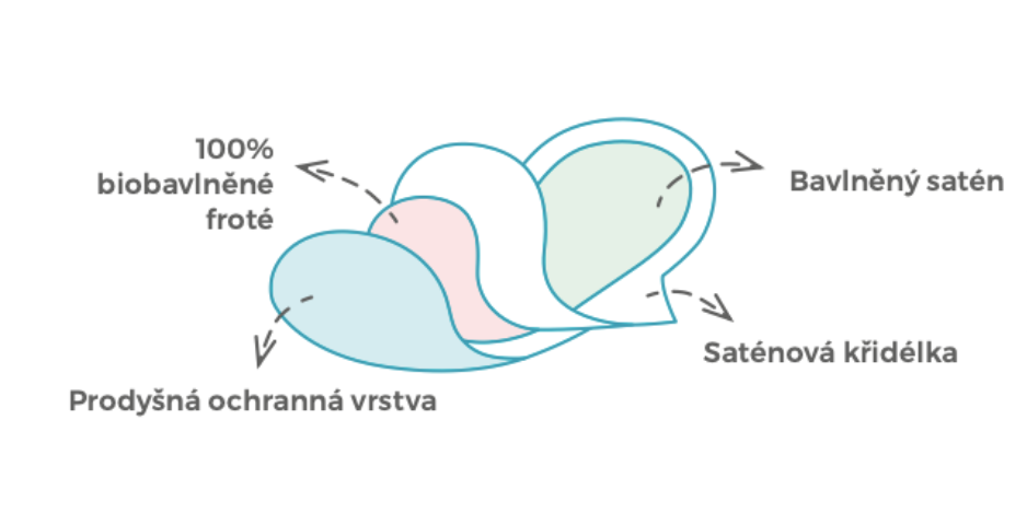 Slipová vložka látková | satén & biobavlna